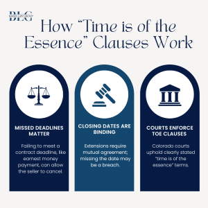 How “Time is of the Essence” Clauses Work